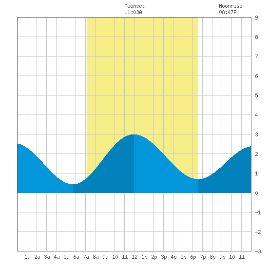 Browns Bay tide chart for Thursday, October 13, 2022