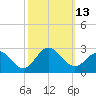Browns Bay tide chart for Thursday, October 13, 2022