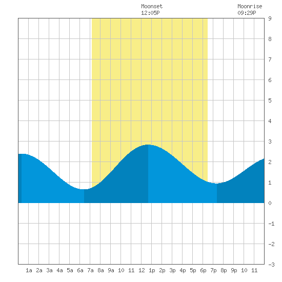 Browns Bay tide chart for Friday, October 14, 2022