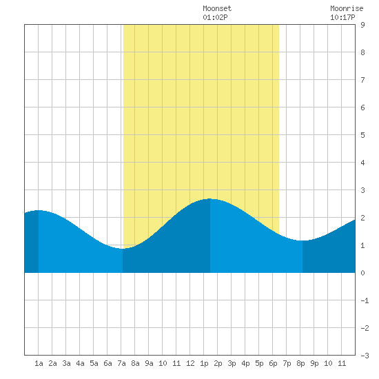 Browns Bay tide chart for Saturday, October 15, 2022