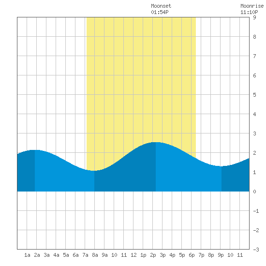 Browns Bay tide chart for Sunday, October 16, 2022