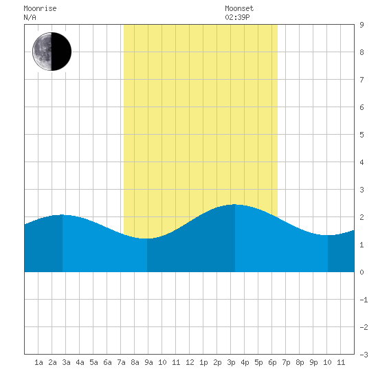 Browns Bay tide chart for Monday, October 17, 2022