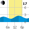 Browns Bay tide chart for Monday, October 17, 2022