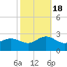 Browns Bay tide chart for Tuesday, October 18, 2022