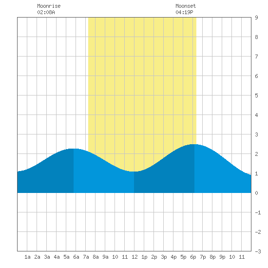 Browns Bay tide chart for Thursday, October 20, 2022