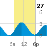 Browns Bay tide chart for Thursday, October 27, 2022