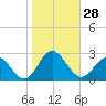 Browns Bay tide chart for Friday, October 28, 2022