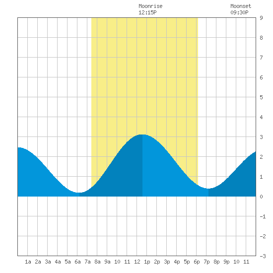 Browns Bay tide chart for Saturday, October 29, 2022
