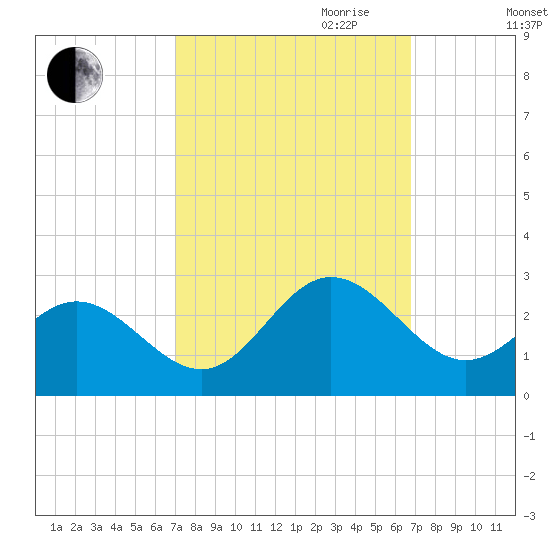 Browns Bay tide chart for Sunday, October 2, 2022