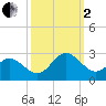 Browns Bay tide chart for Sunday, October 2, 2022