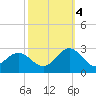 Browns Bay tide chart for Tuesday, October 4, 2022