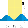 Browns Bay tide chart for Wednesday, October 5, 2022