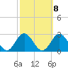 Browns Bay tide chart for Saturday, October 8, 2022