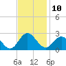Browns Bay tide chart for Thursday, November 10, 2022