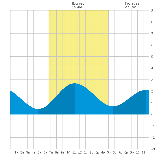 Browns Bay tide chart for Saturday, November 12, 2022