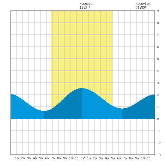 Browns Bay tide chart for Sunday, November 13, 2022