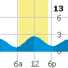 Browns Bay tide chart for Sunday, November 13, 2022