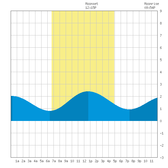 Browns Bay tide chart for Monday, November 14, 2022