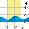 Browns Bay tide chart for Monday, November 14, 2022