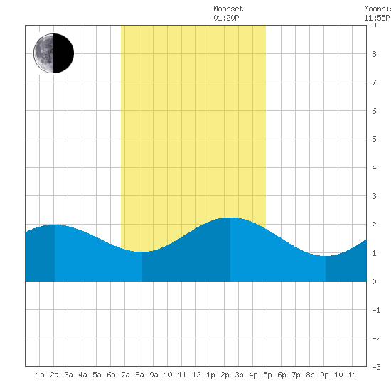 Browns Bay tide chart for Wednesday, November 16, 2022
