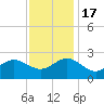 Browns Bay tide chart for Thursday, November 17, 2022