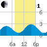 Browns Bay tide chart for Tuesday, November 1, 2022