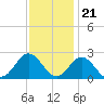 Browns Bay tide chart for Monday, November 21, 2022