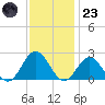 Browns Bay tide chart for Wednesday, November 23, 2022
