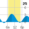 Browns Bay tide chart for Friday, November 25, 2022