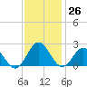 Browns Bay tide chart for Saturday, November 26, 2022