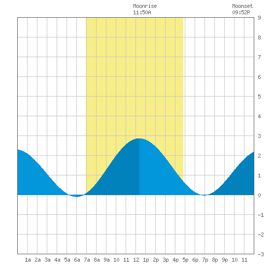 Browns Bay tide chart for Monday, November 28, 2022