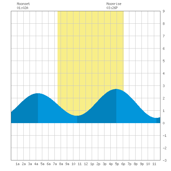 Browns Bay tide chart for Wednesday, November 2, 2022
