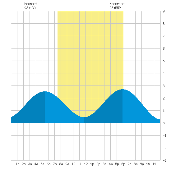 Browns Bay tide chart for Thursday, November 3, 2022