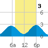 Browns Bay tide chart for Thursday, November 3, 2022