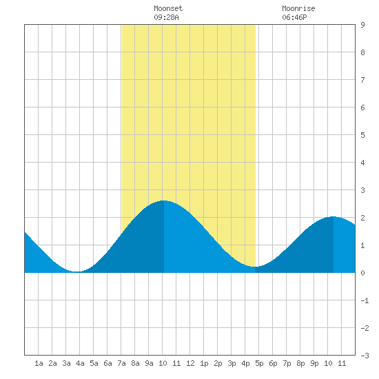 Browns Bay tide chart for Saturday, December 10, 2022
