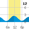 Browns Bay tide chart for Monday, December 12, 2022