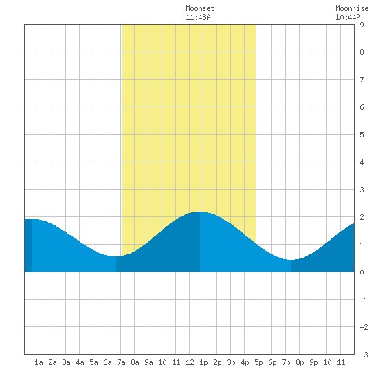 Browns Bay tide chart for Wednesday, December 14, 2022