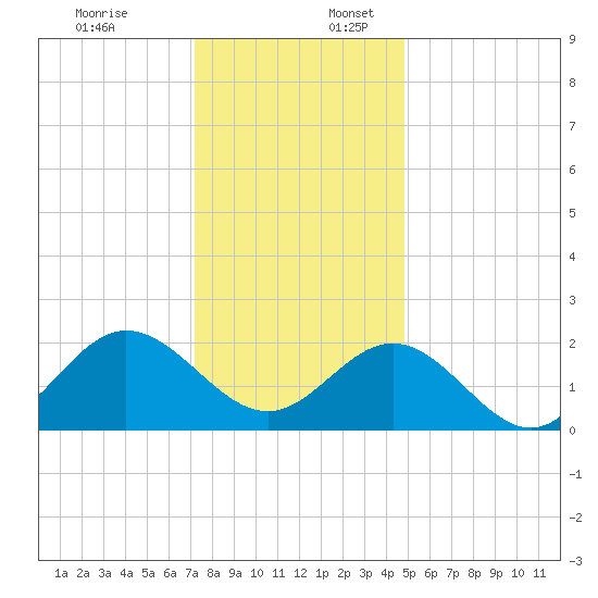 Browns Bay tide chart for Sunday, December 18, 2022