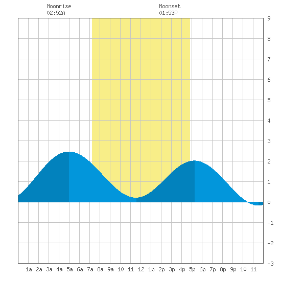 Browns Bay tide chart for Monday, December 19, 2022