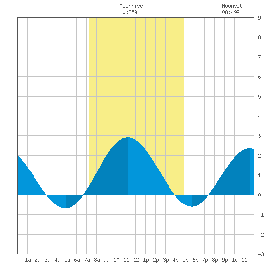 Browns Bay tide chart for Monday, December 26, 2022