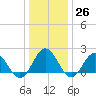Browns Bay tide chart for Monday, December 26, 2022