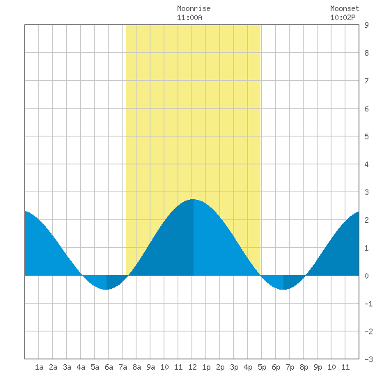 Browns Bay tide chart for Tuesday, December 27, 2022