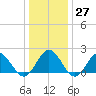 Browns Bay tide chart for Tuesday, December 27, 2022