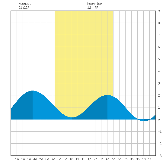 Browns Bay tide chart for Saturday, December 31, 2022