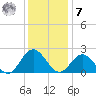 Browns Bay tide chart for Wednesday, December 7, 2022