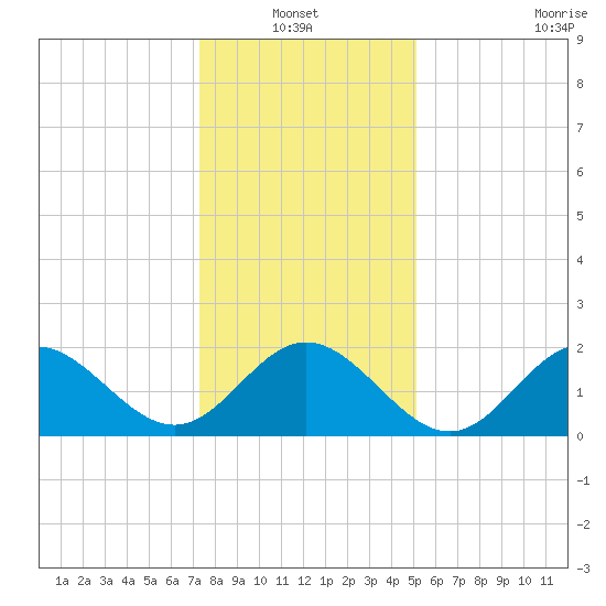 Browns Bay tide chart for Thursday, January 12, 2023