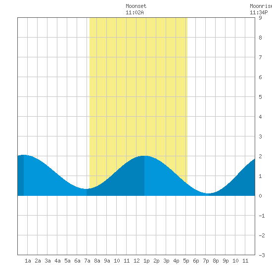 Browns Bay tide chart for Friday, January 13, 2023