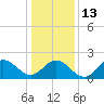 Browns Bay tide chart for Friday, January 13, 2023