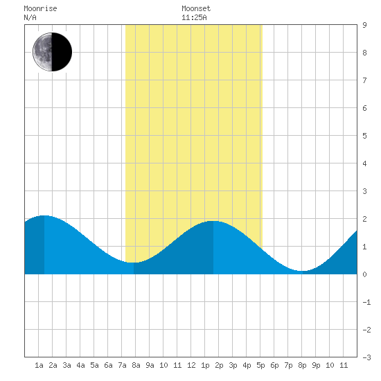 Browns Bay tide chart for Saturday, January 14, 2023