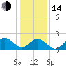 Browns Bay tide chart for Saturday, January 14, 2023